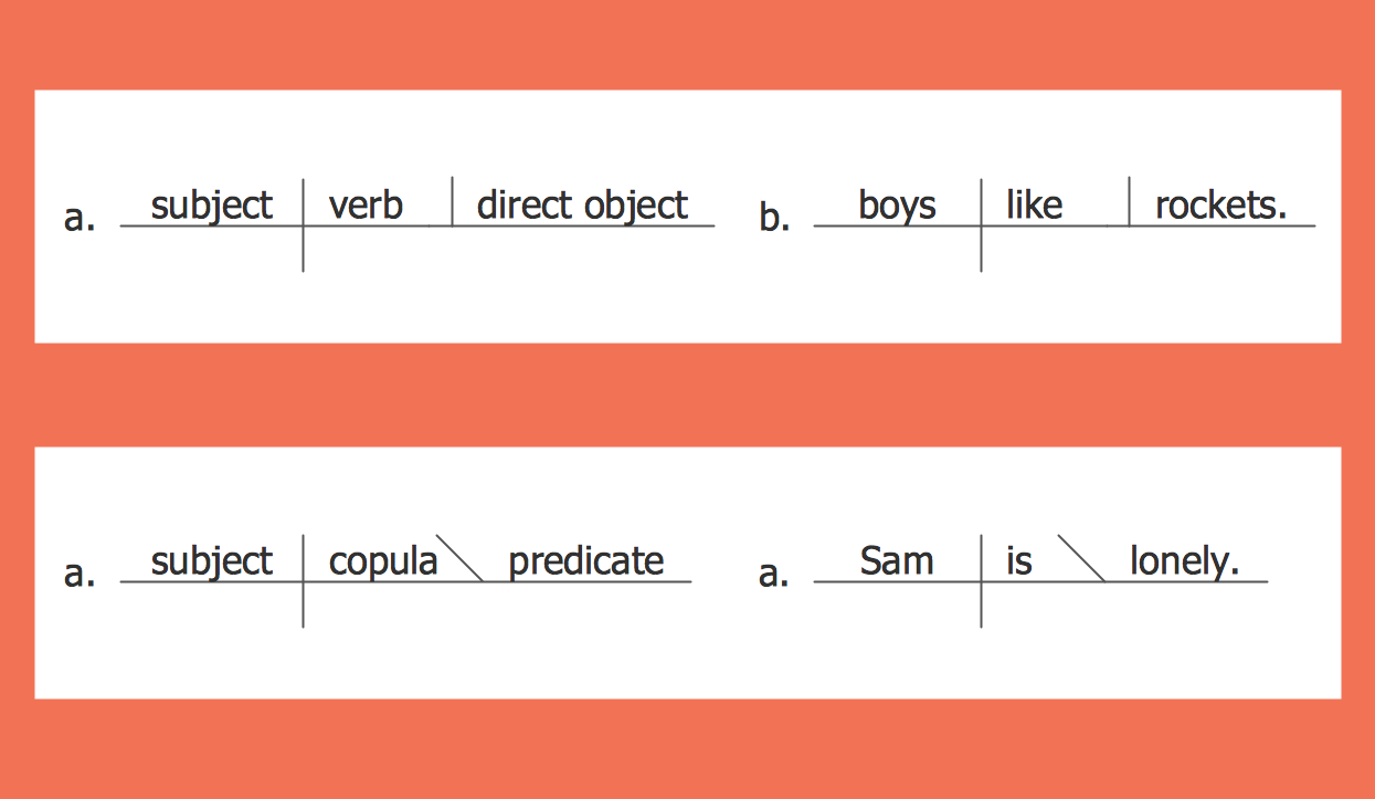 Sentence Diagram - The Reed Kellogg System Basic Schemata