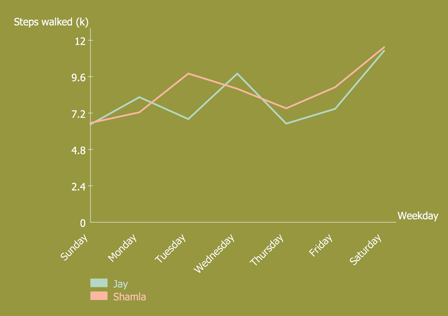 Line Graph — Steps Walked in a Week