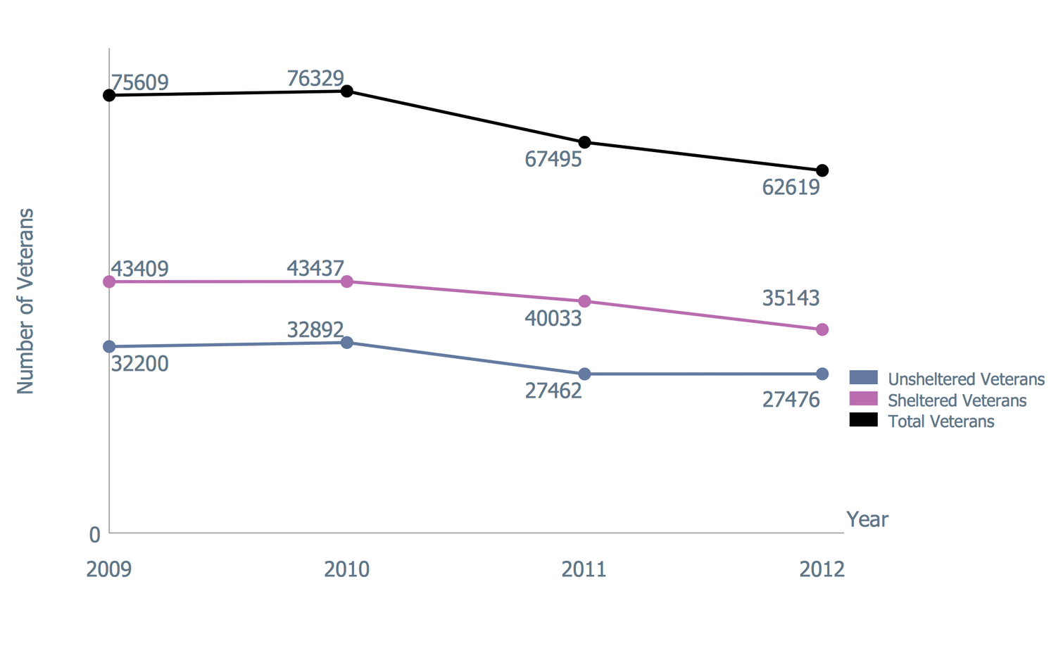 Veteran Point in Time Counts in 2009-2012