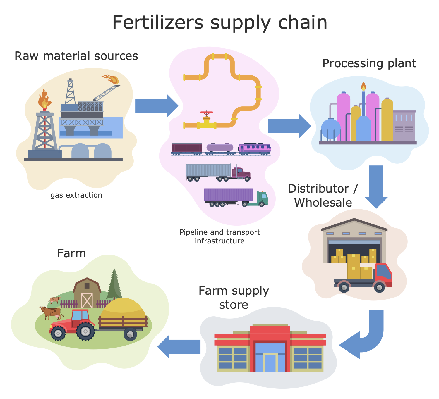 Fertilizers Supply Chain