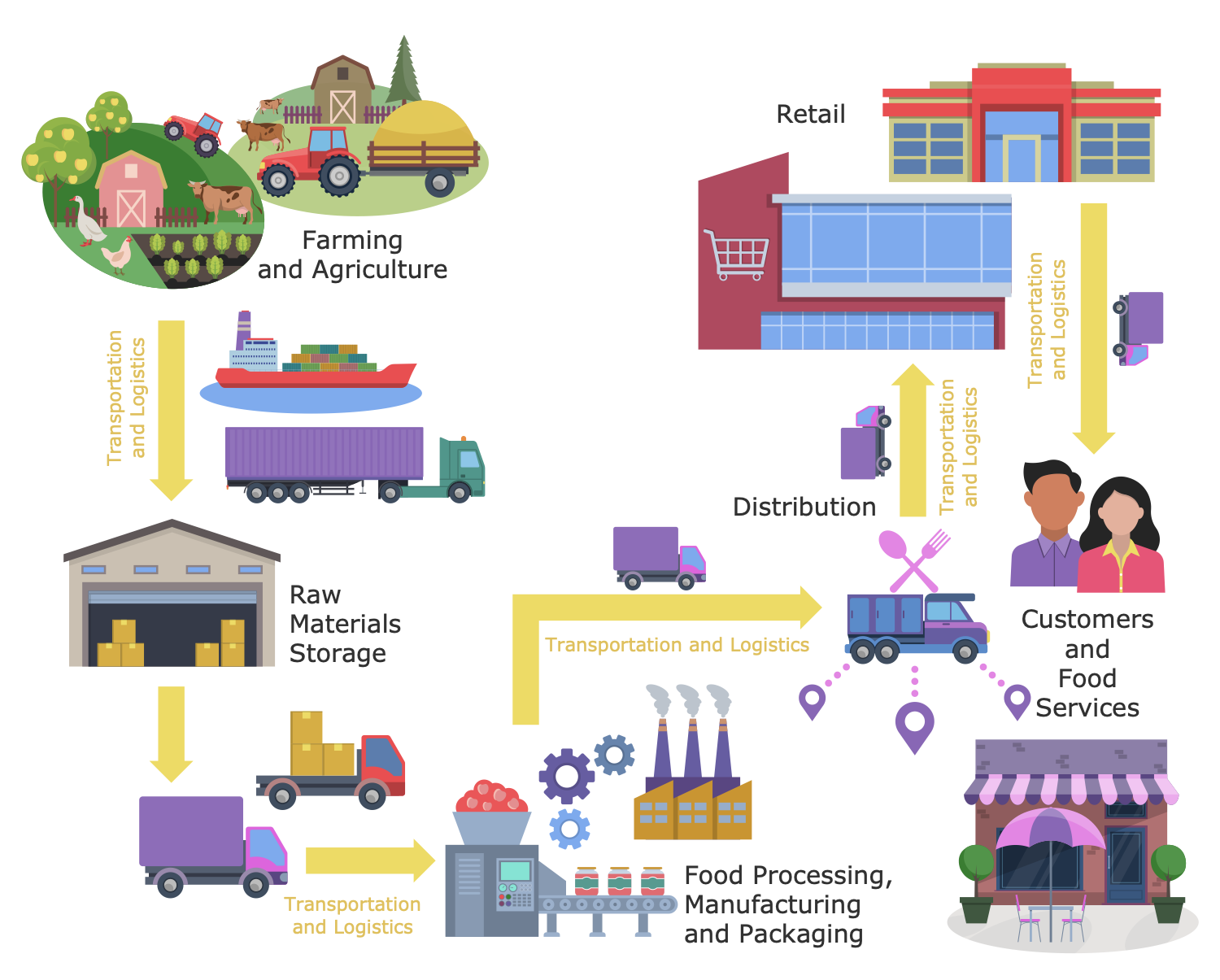 Food Supply Chain