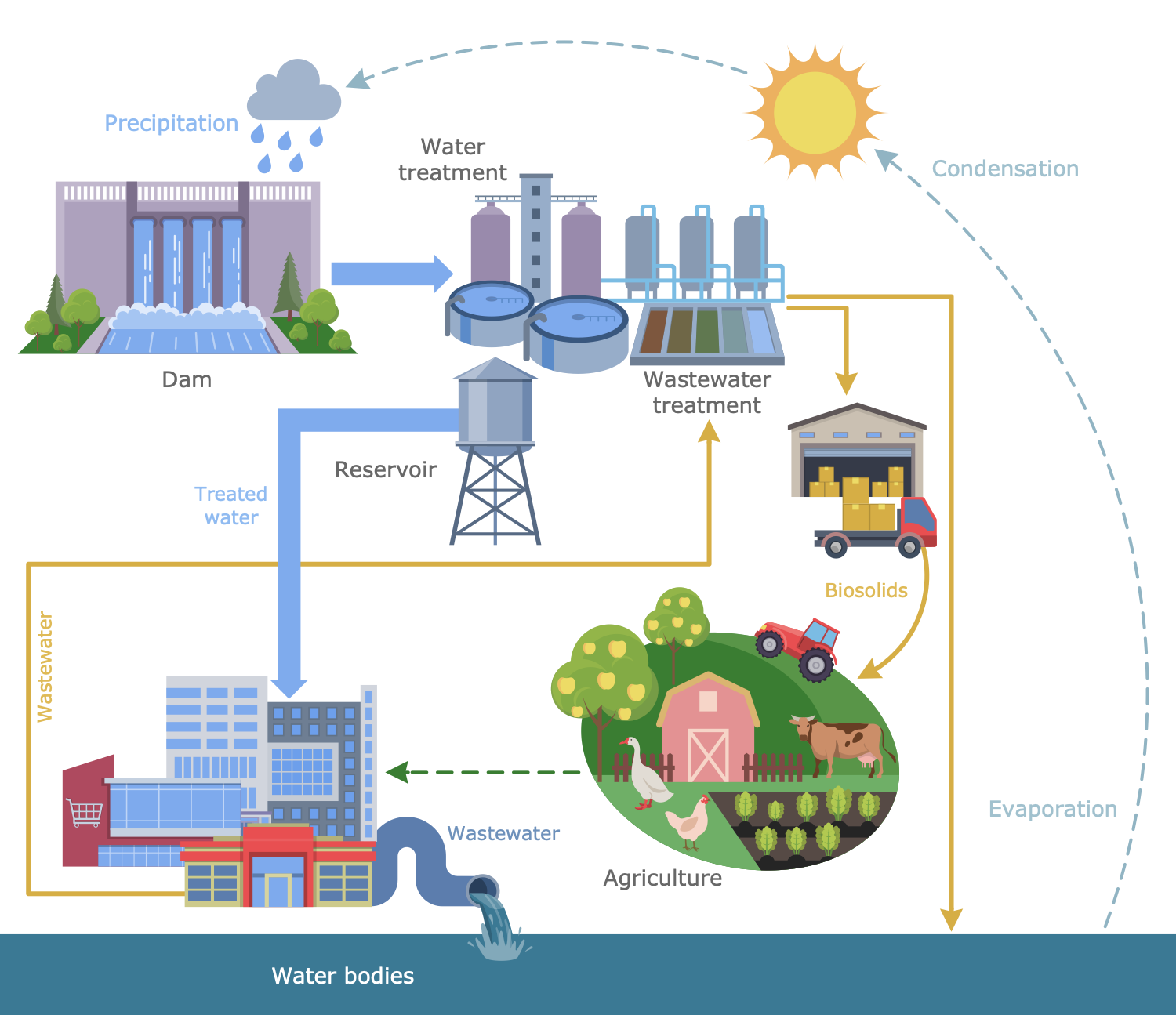 Urban Water Cycle