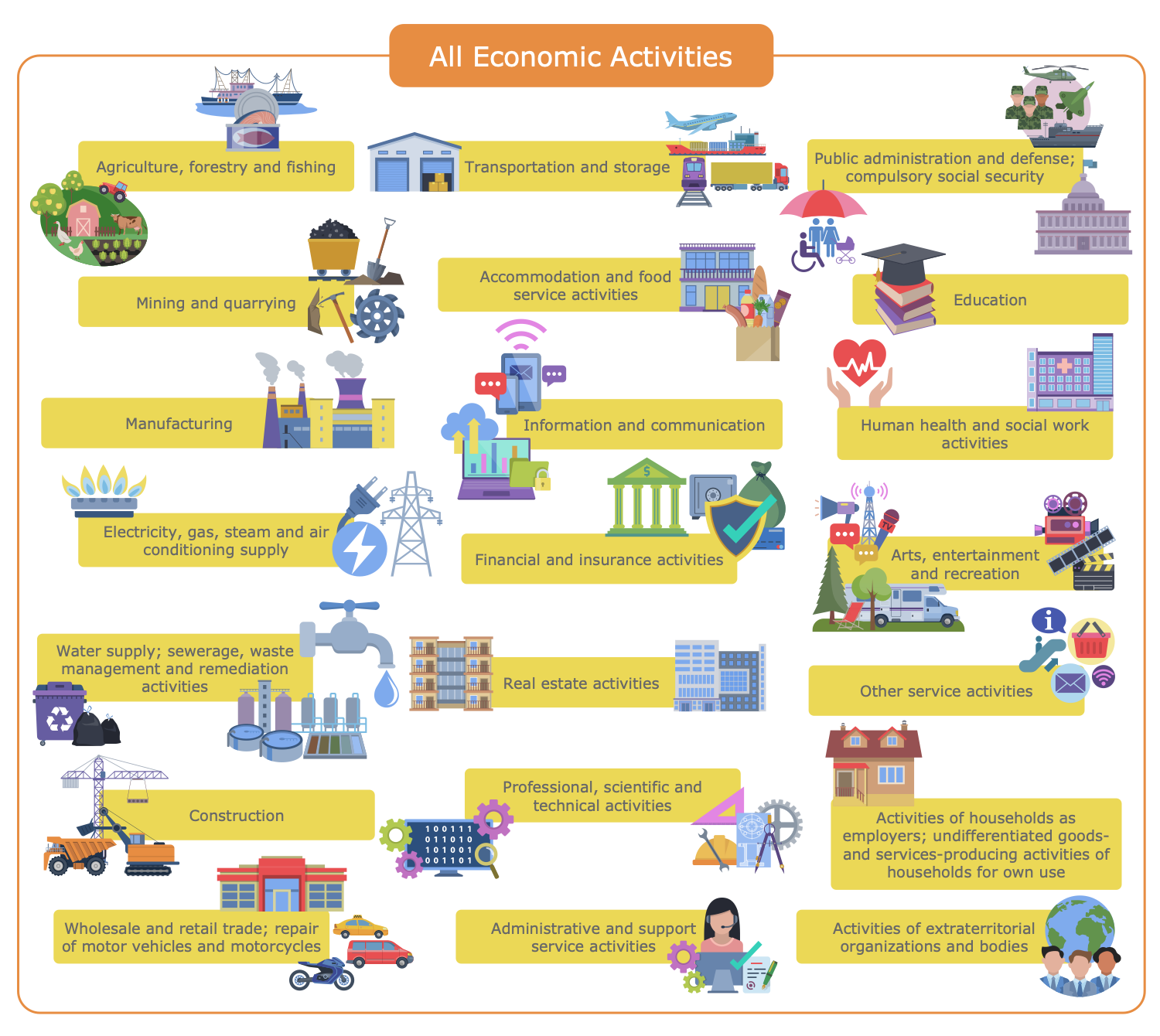 Economic Activities ISIC