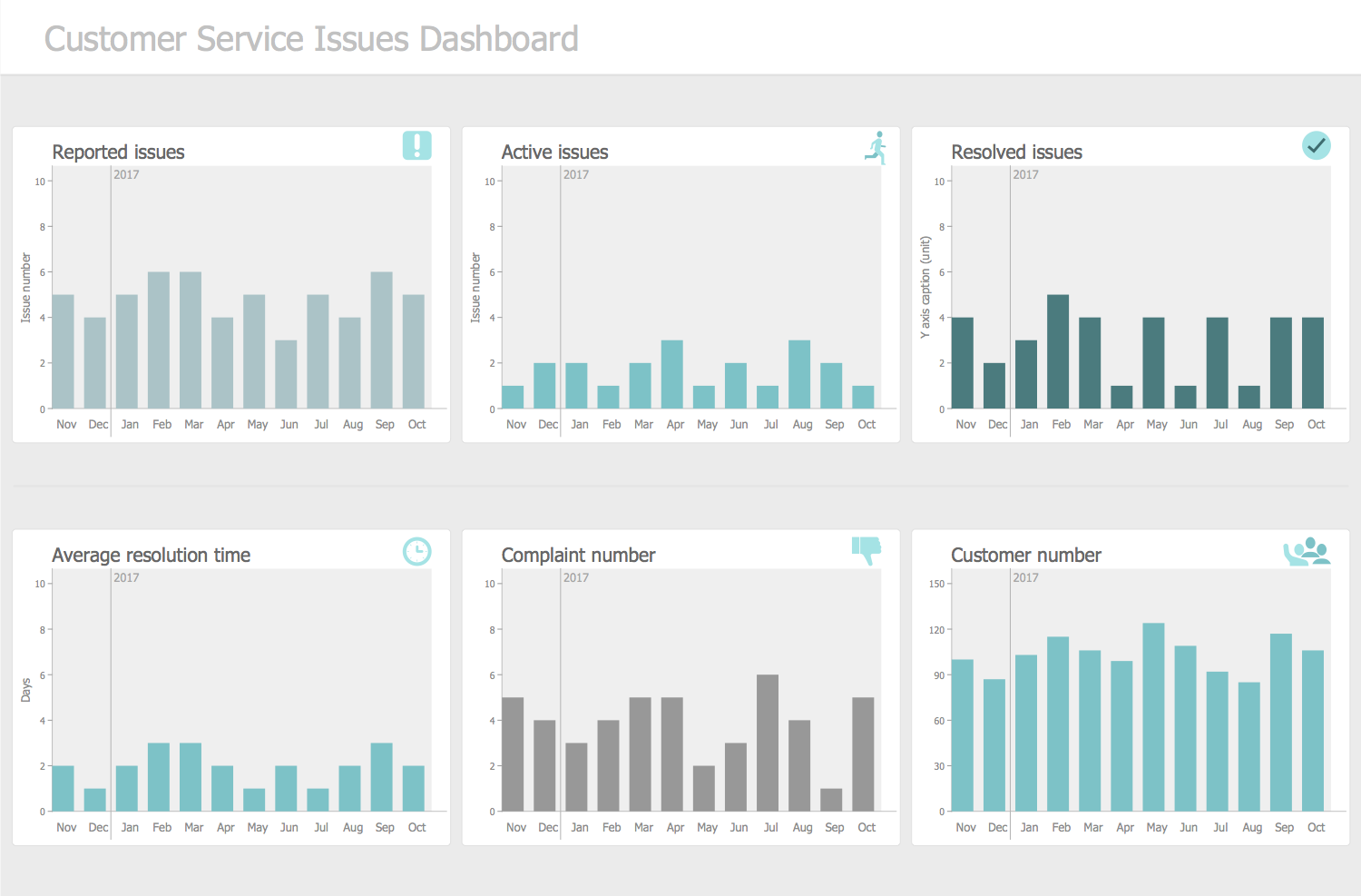 Customer Service Issues Dashboard