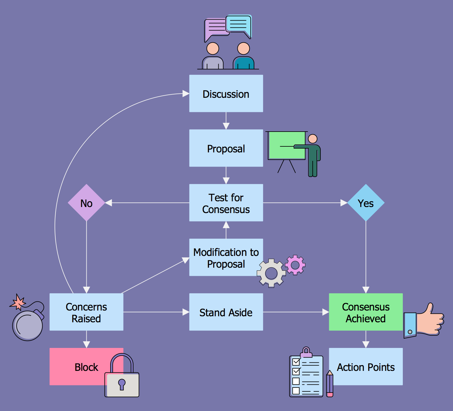 Consensus Flow Chart