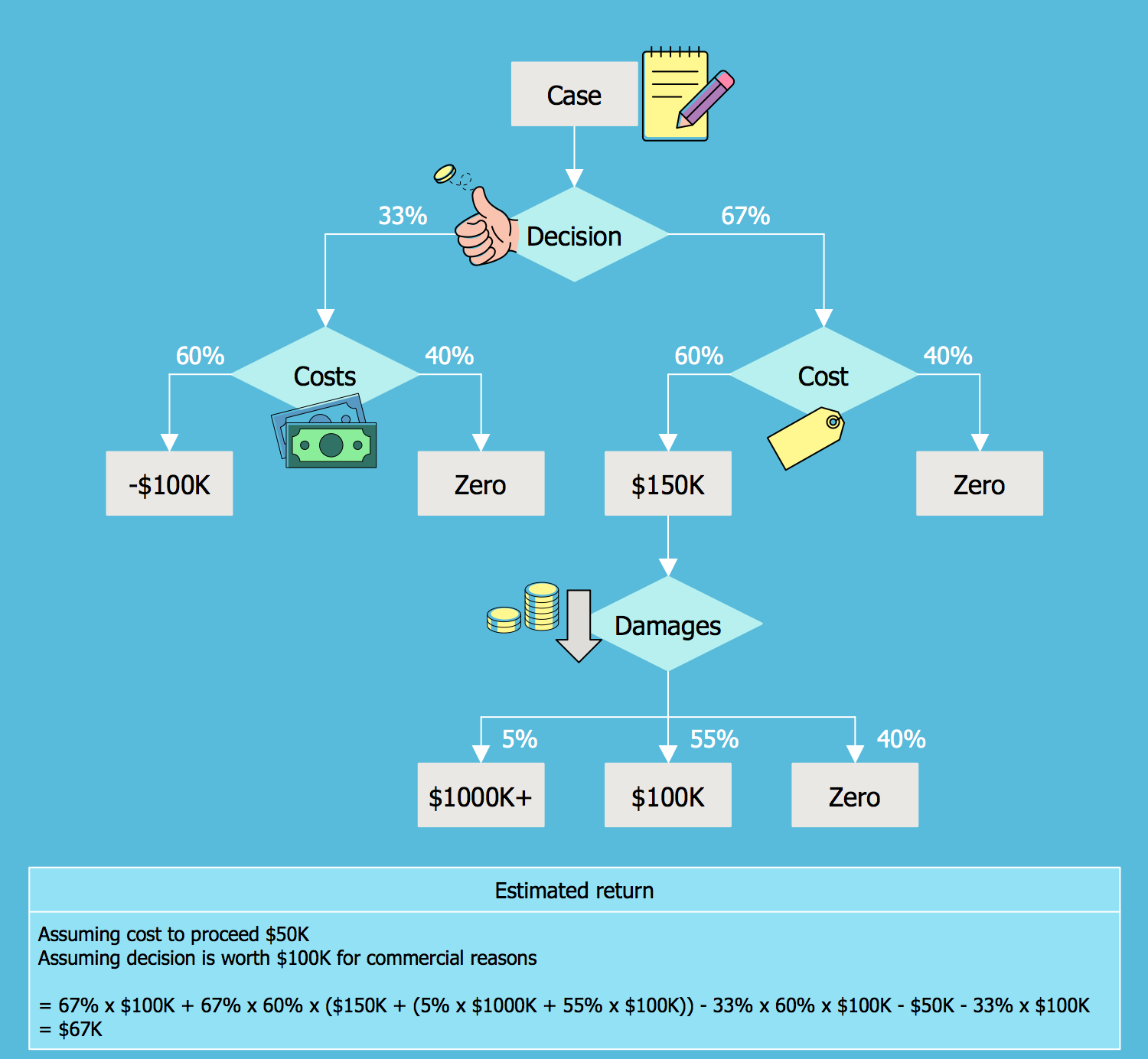 Tree Flow Chart