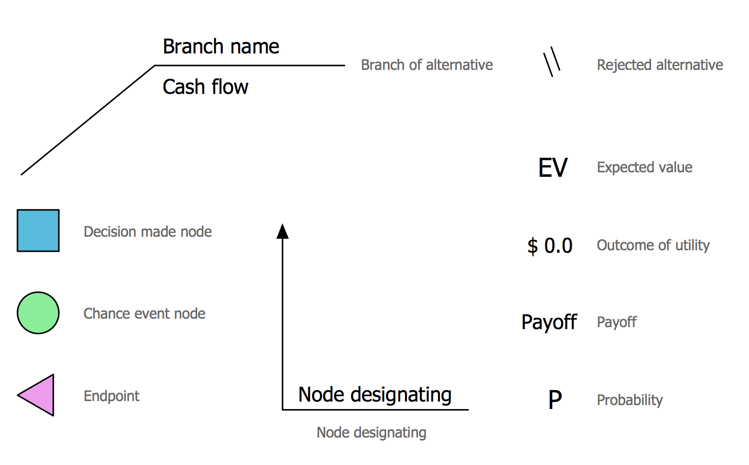 Design Elements — Decision Tree