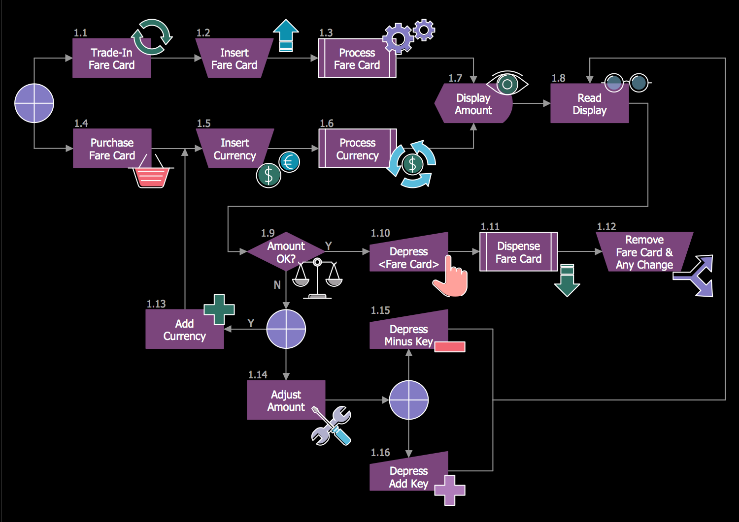 Making Subway Fare Card Machine Decision Diagram