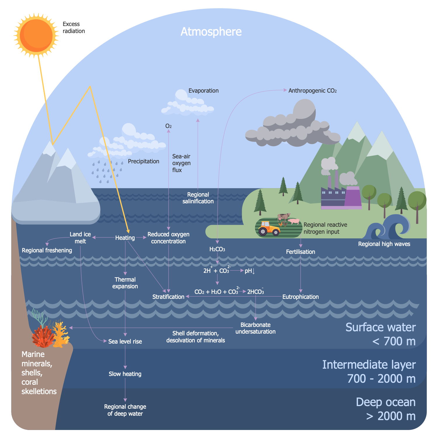 Climate Change and Ocean