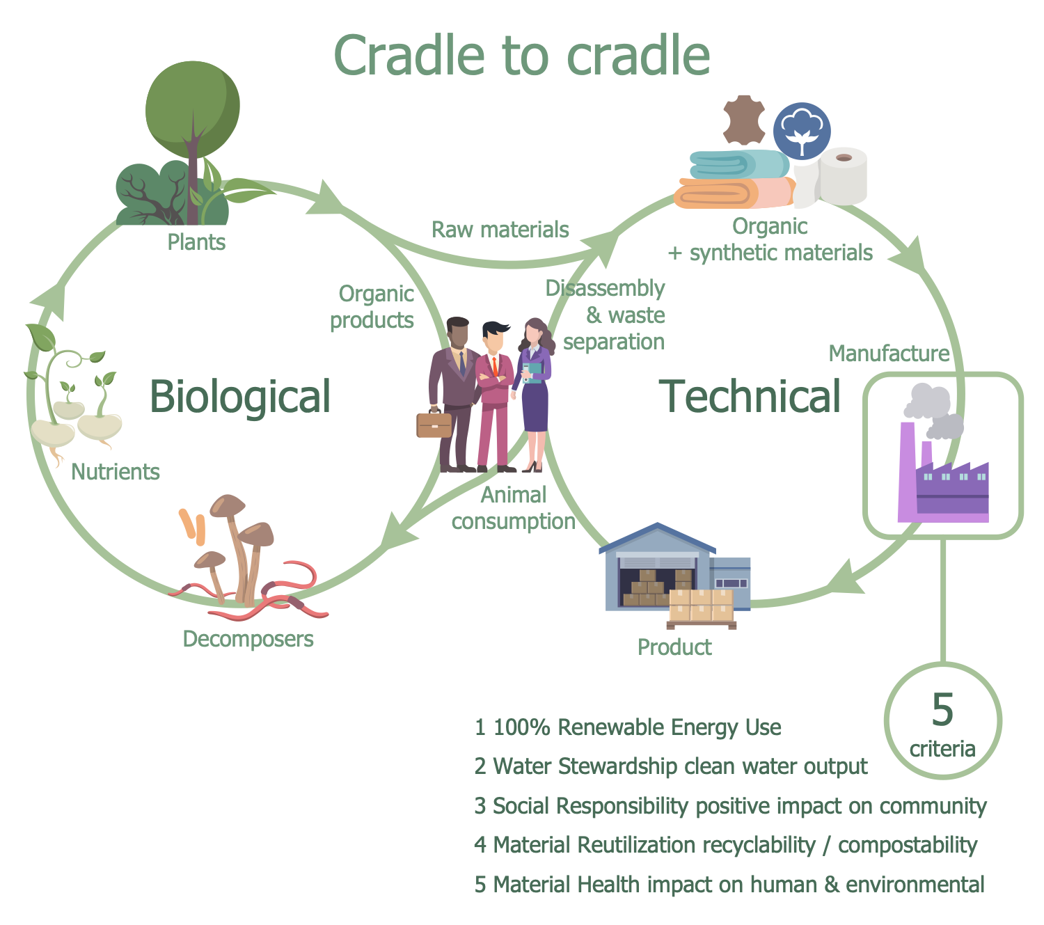 Cradle to Cradle Design