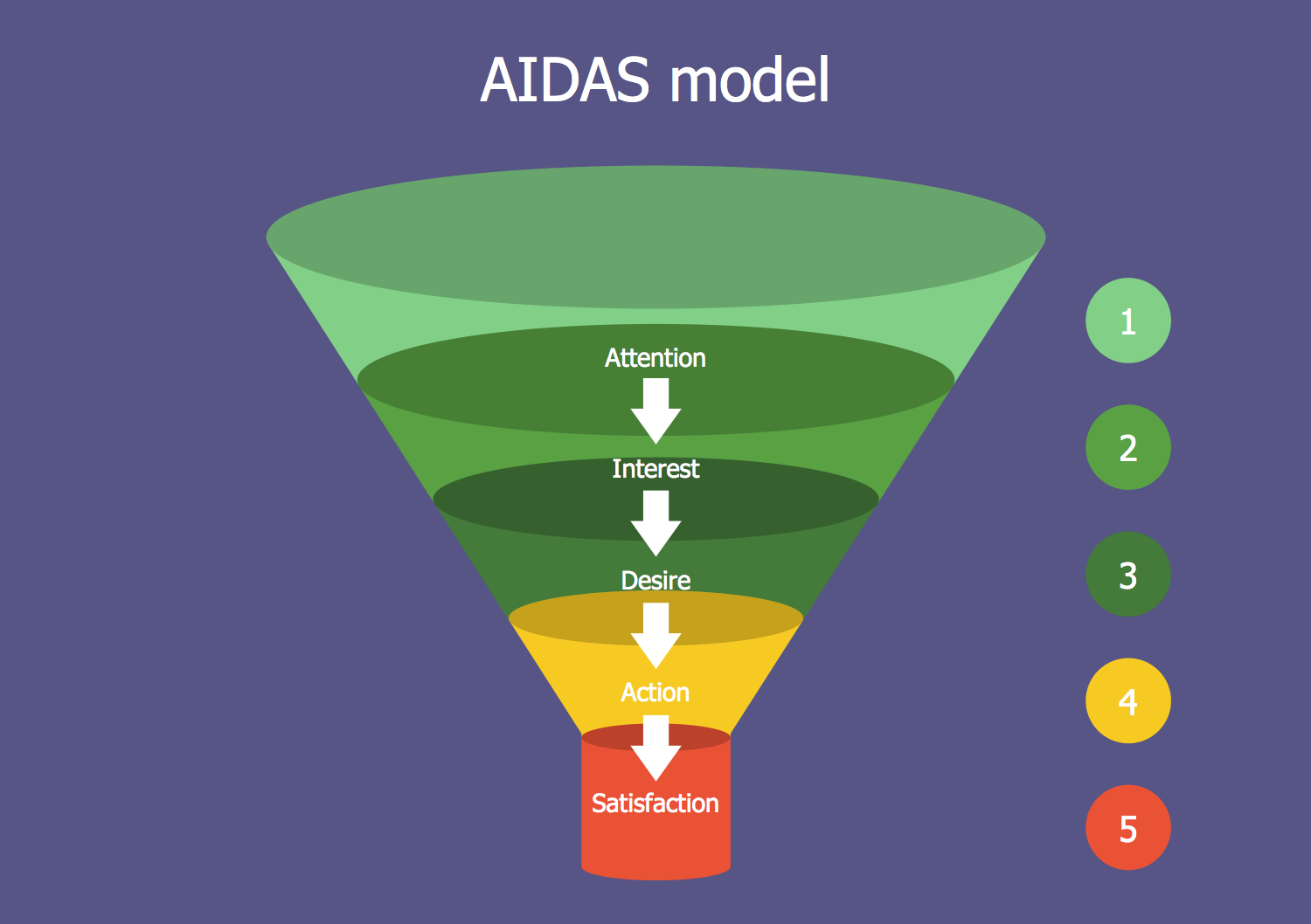 Example 3: AIDAS Model.