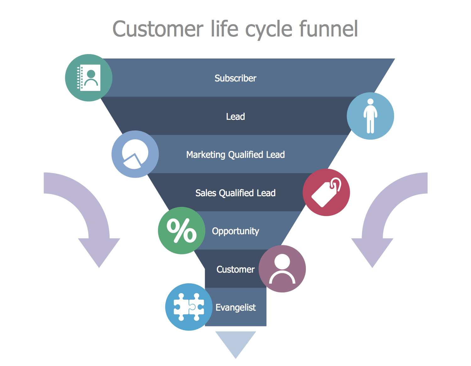 Customer Life Cycle Funnel