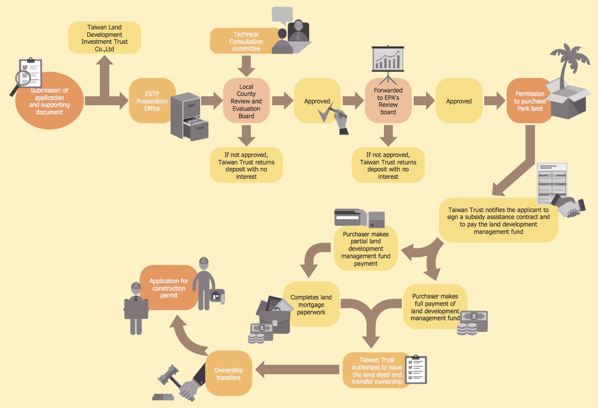 Leave Of Absence Process Flow Chart