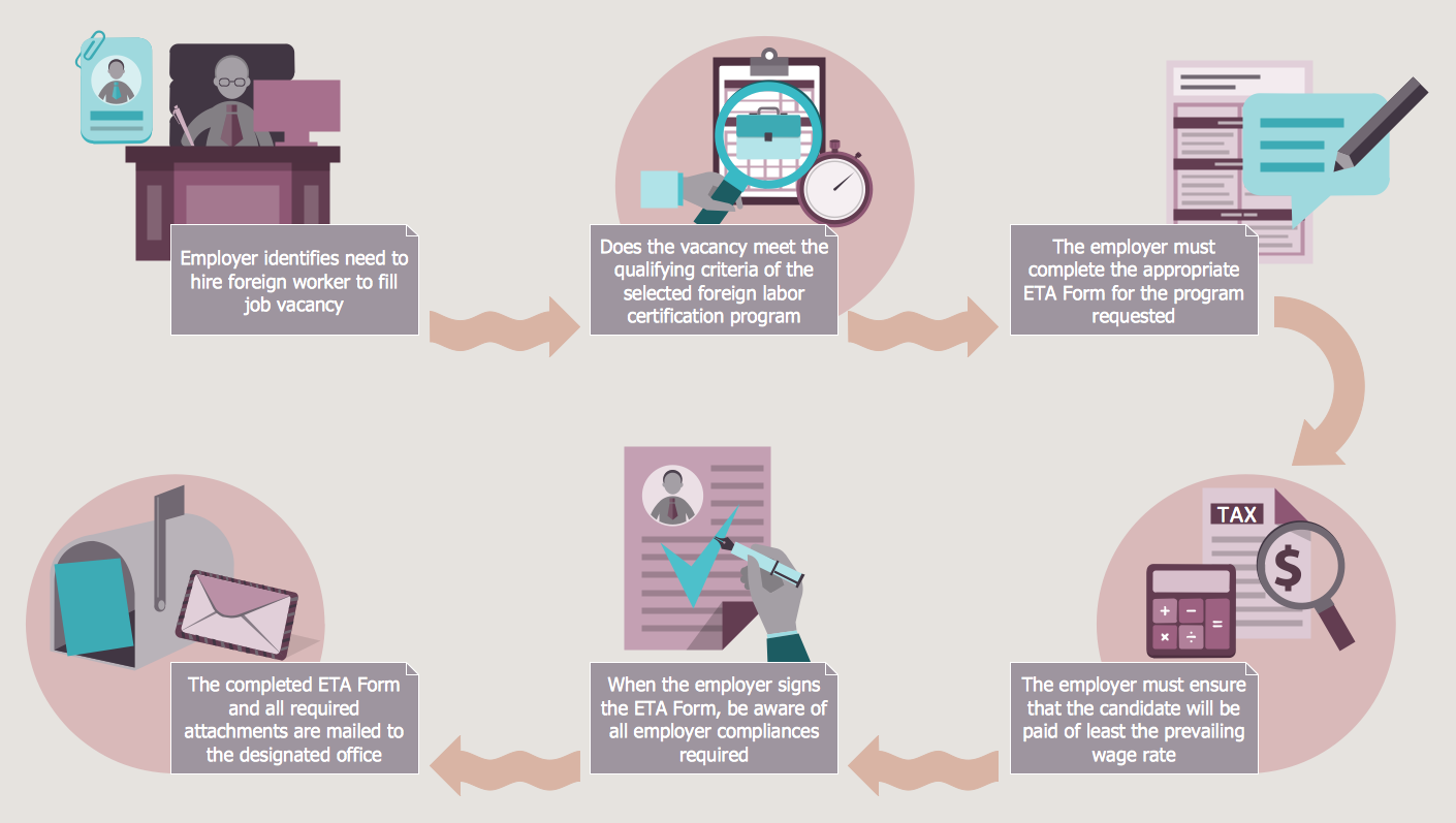 Human Resources Flowchart — Foreign Labor Certification Workflow