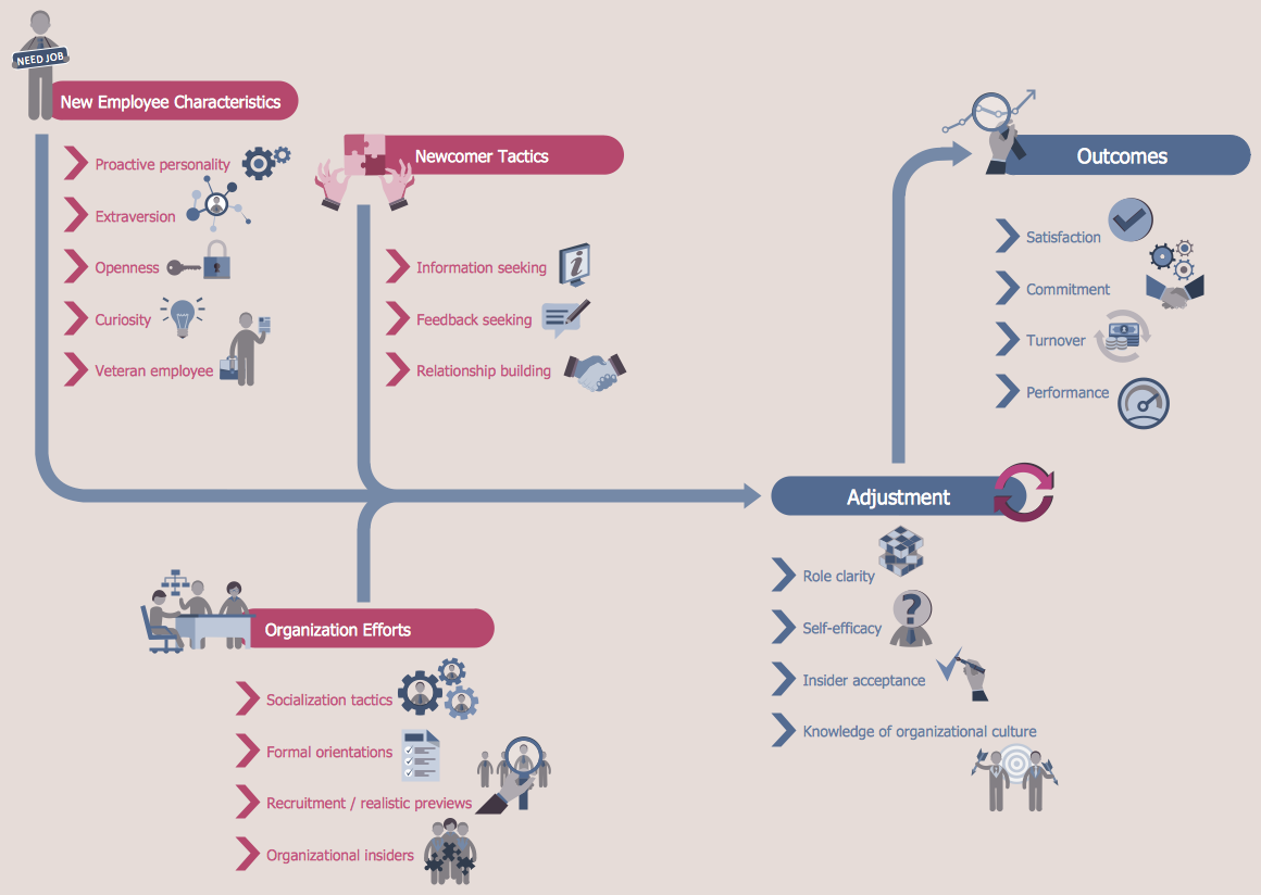 Human Resource Planning Process Chart