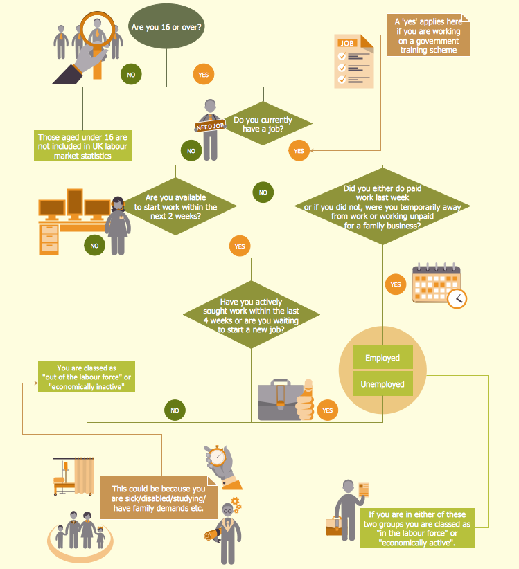 Leave Of Absence Process Flow Chart