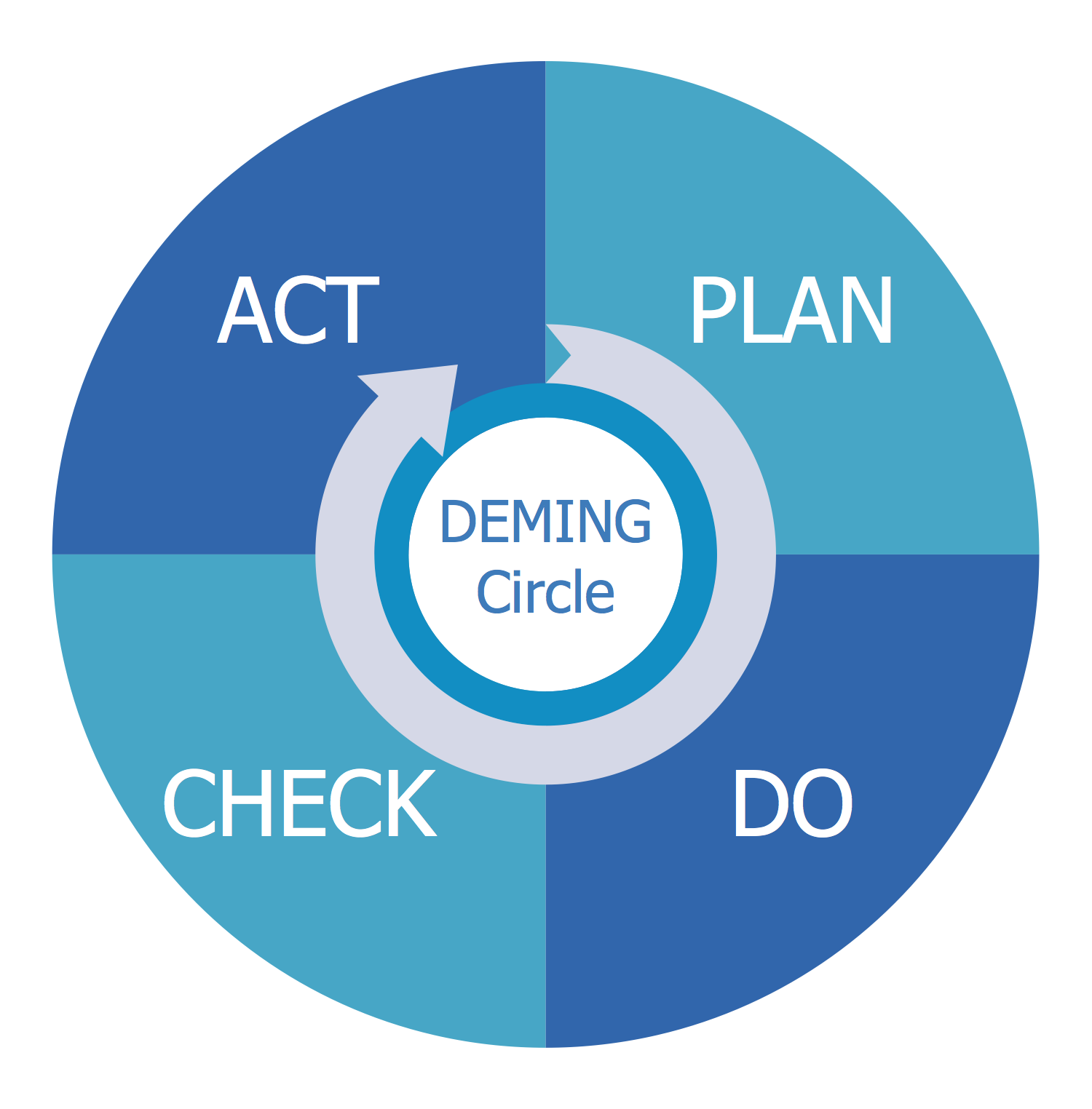 Deming PDCA Cycle