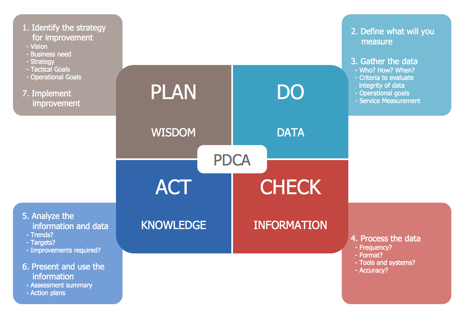 Deming PDCA