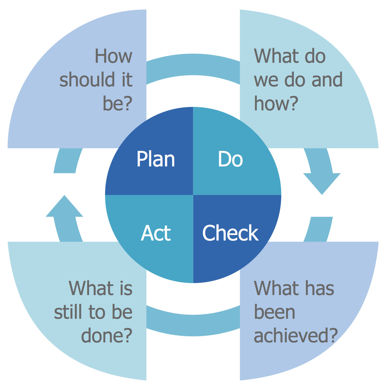 Does planning need the plan. PDCA. Управление процессом PDCA. Цикл PDCA. 4 Цикл Plan-do-check-Act.