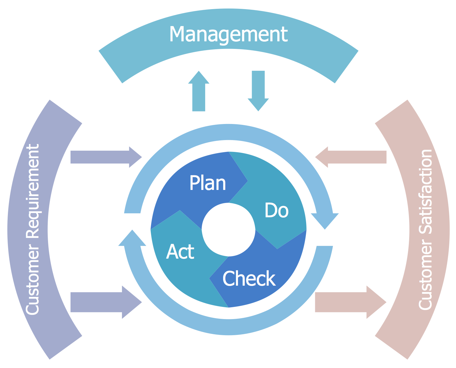 Quality Management Process Model