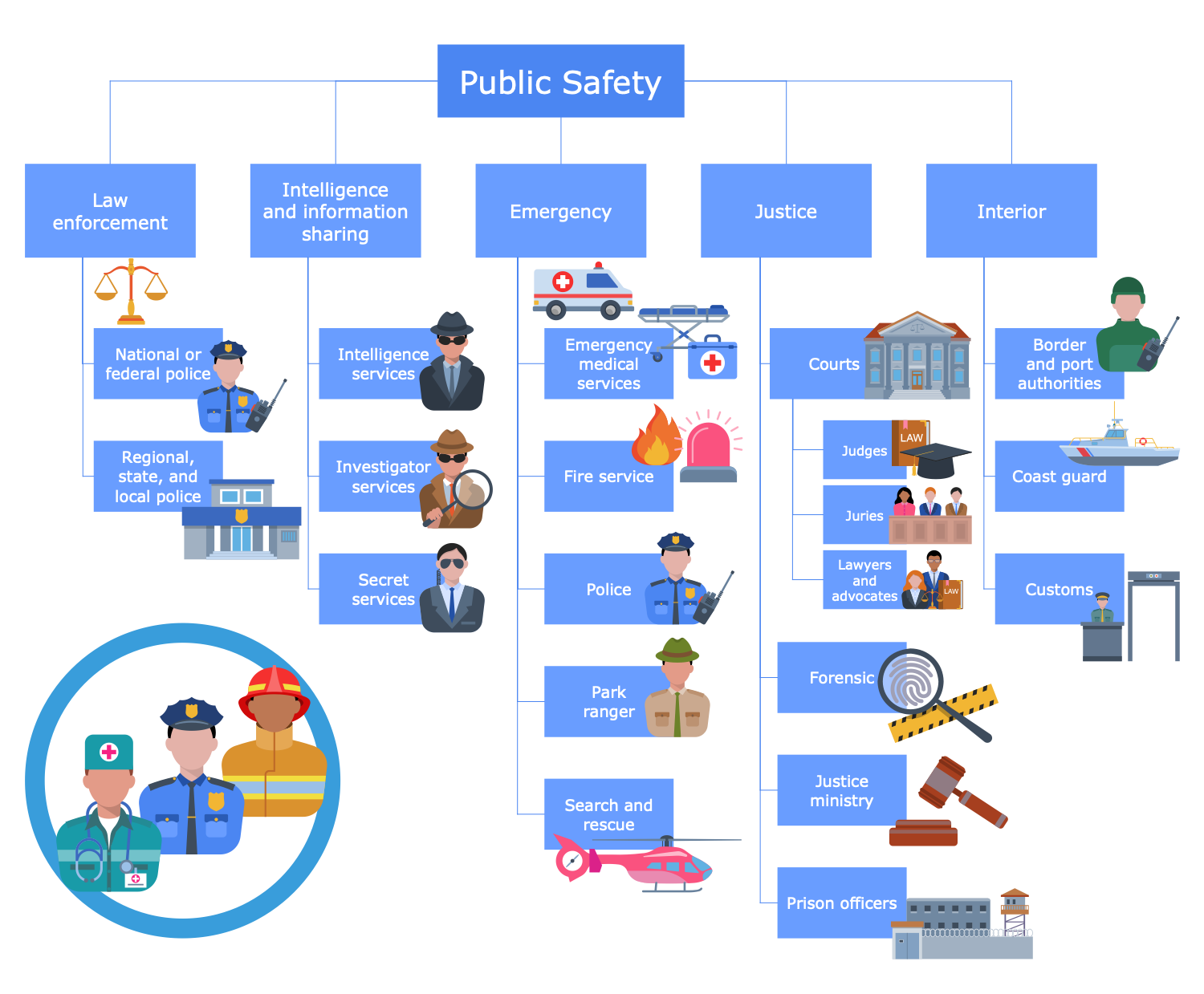 Public Safety Sectors