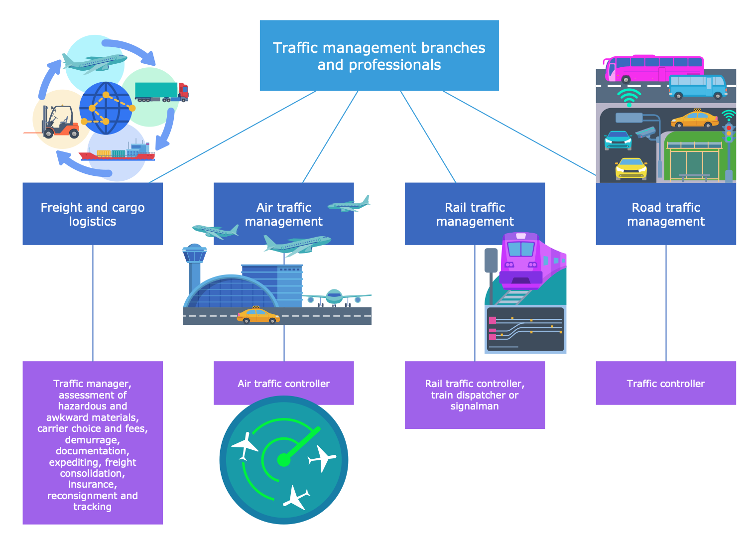 Traffic Management Branches