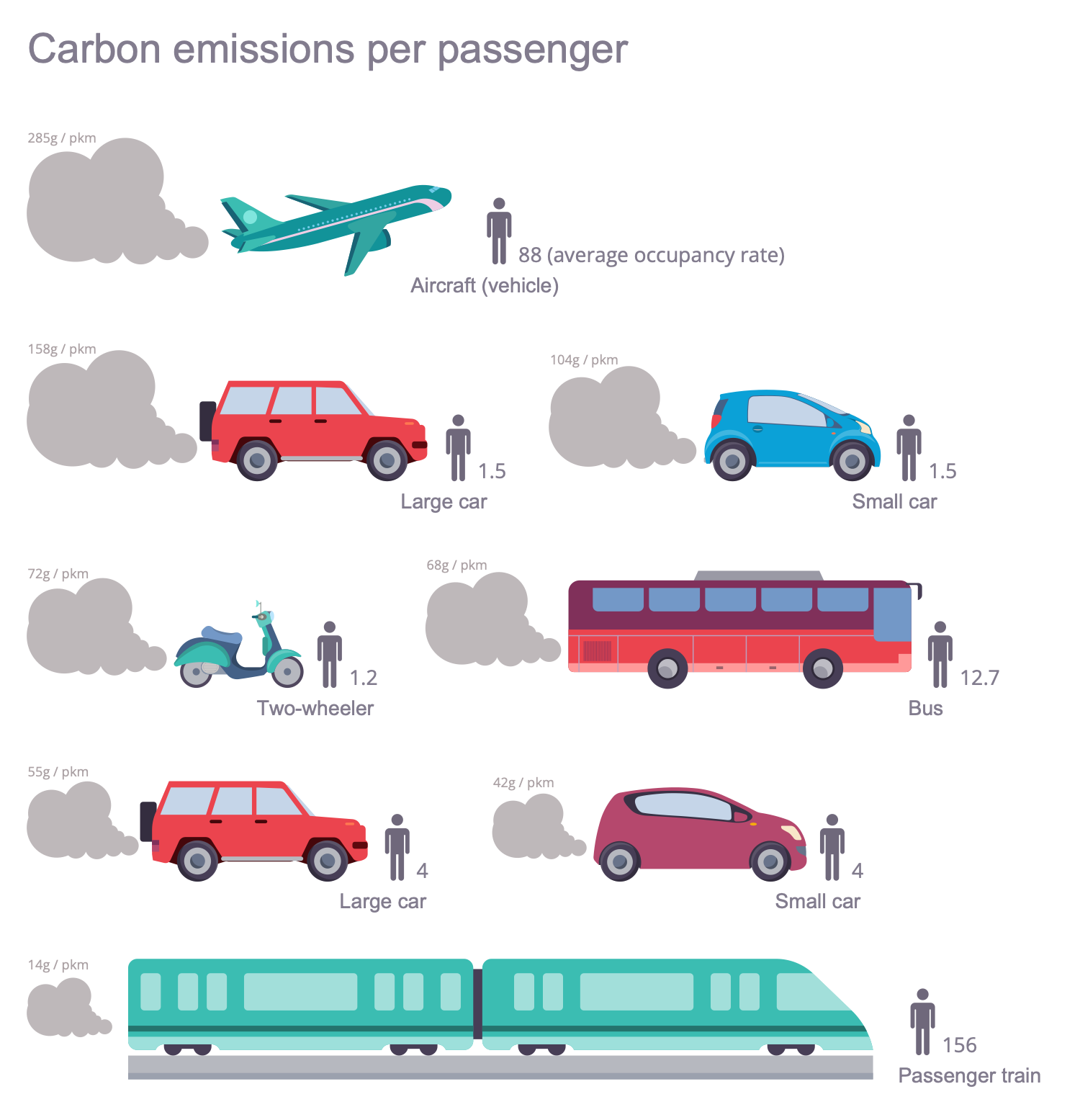 Carbon Emissions per Passenger