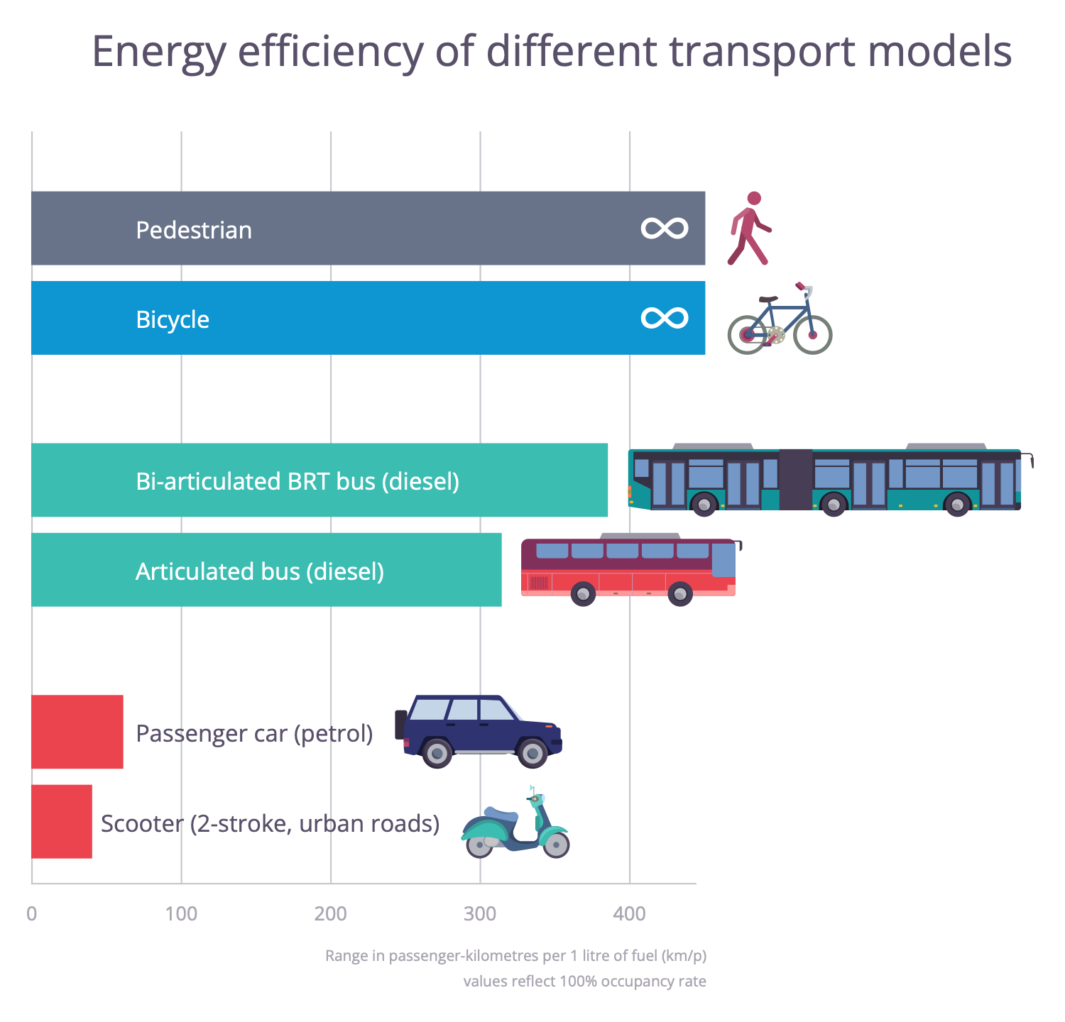 Energy Efficiency of Transport