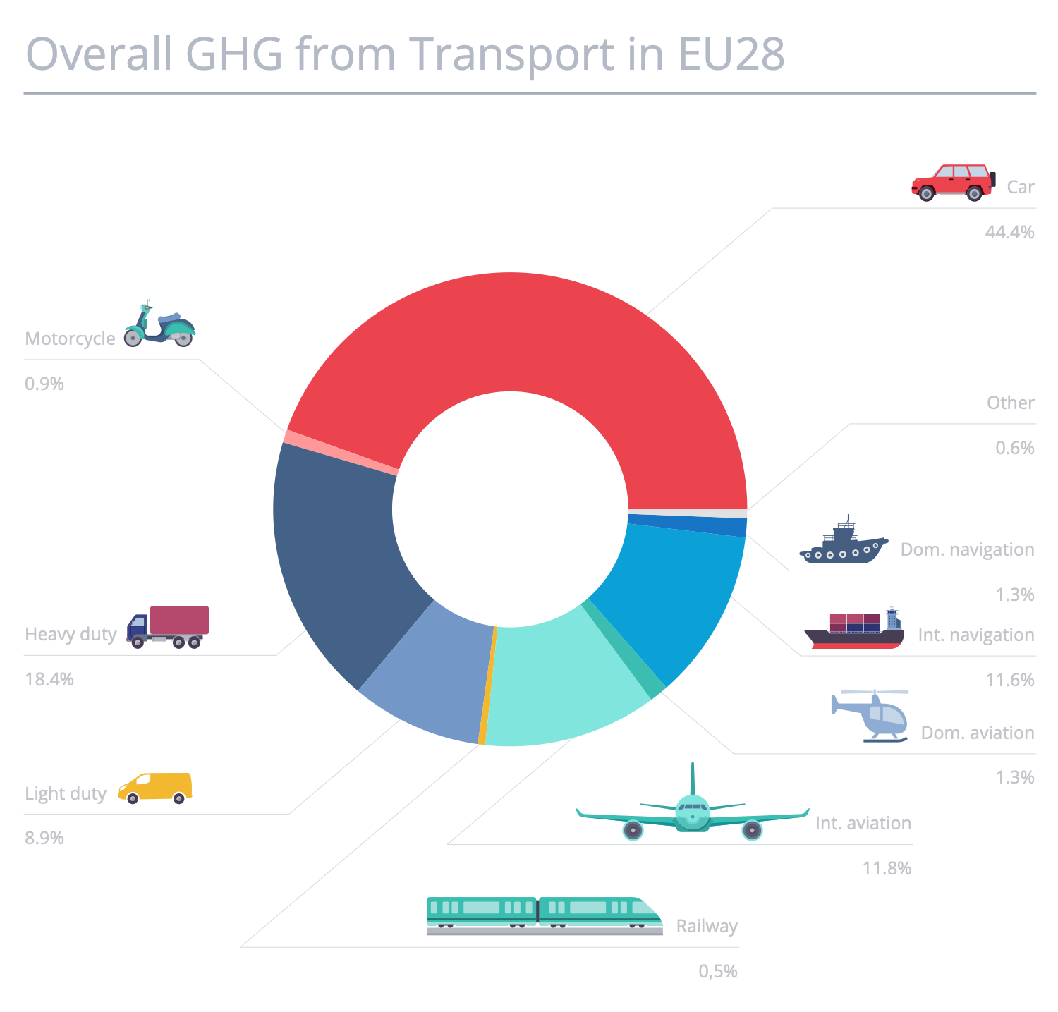 Overall GHG from Transport