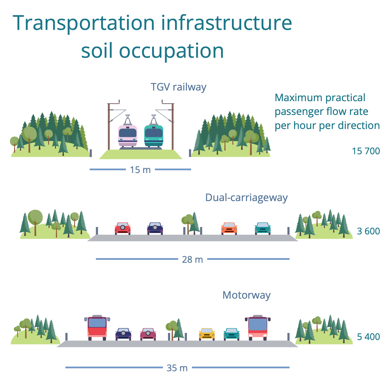 Transport Infrastructure Comparison