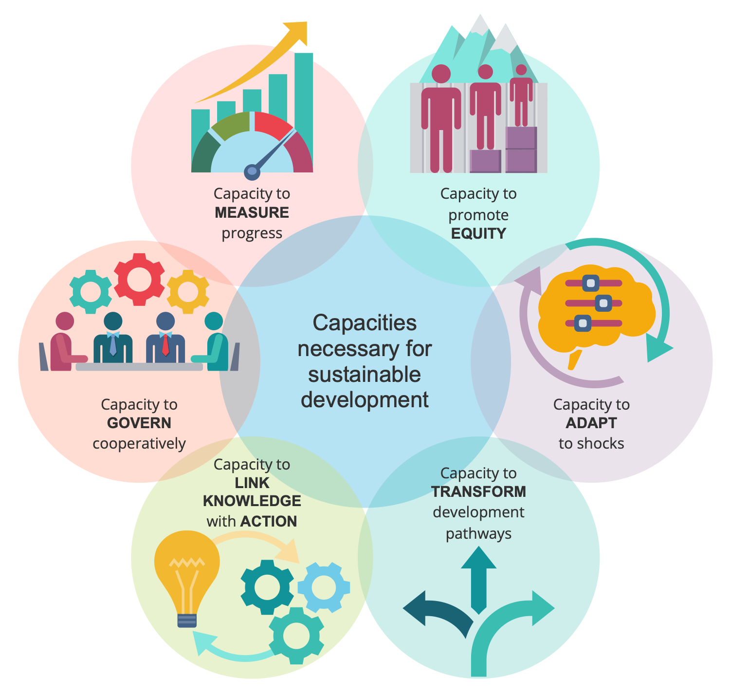 Capacities for Sustainable Development