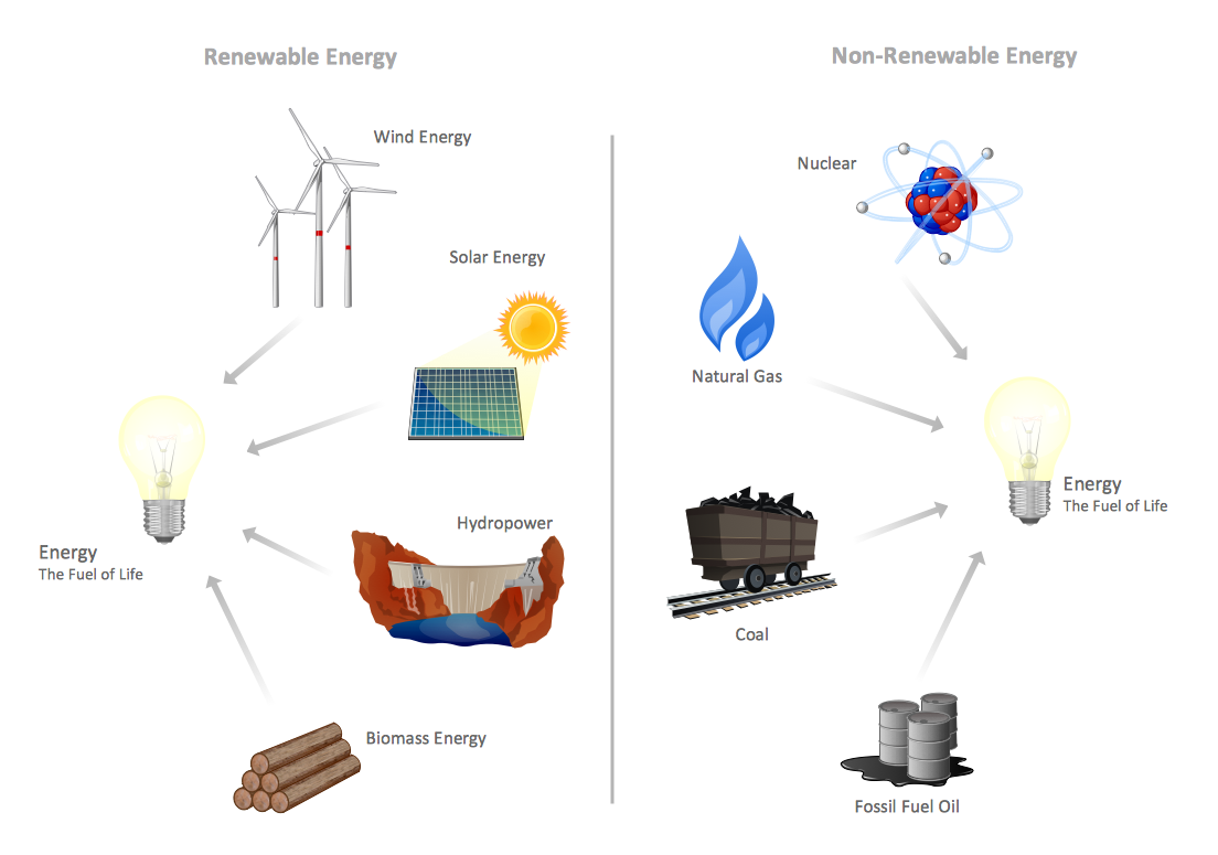 It shows renewable and nonrenewable conventional energy resources. 