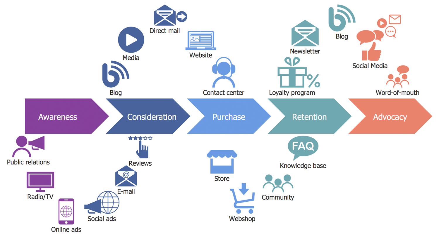 Customer Journey Mapping Solution