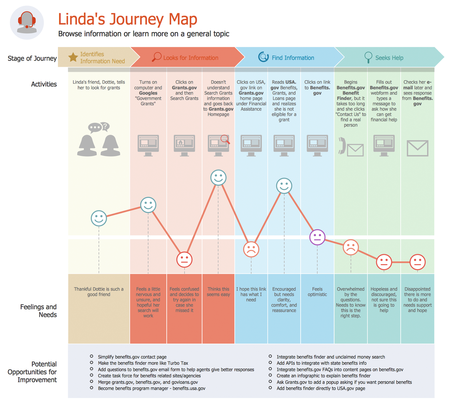 difference customer user journey