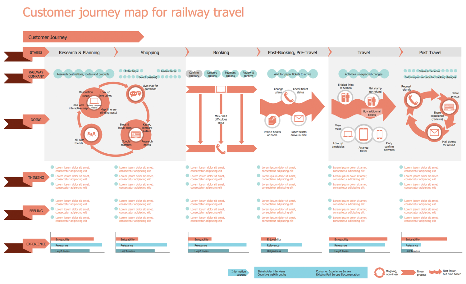 Railway Travel Customer Journey Map Template