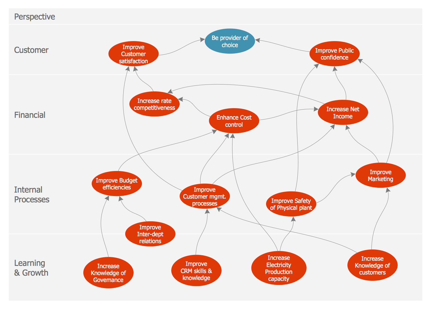 Balanced Scorecard Strategy Map