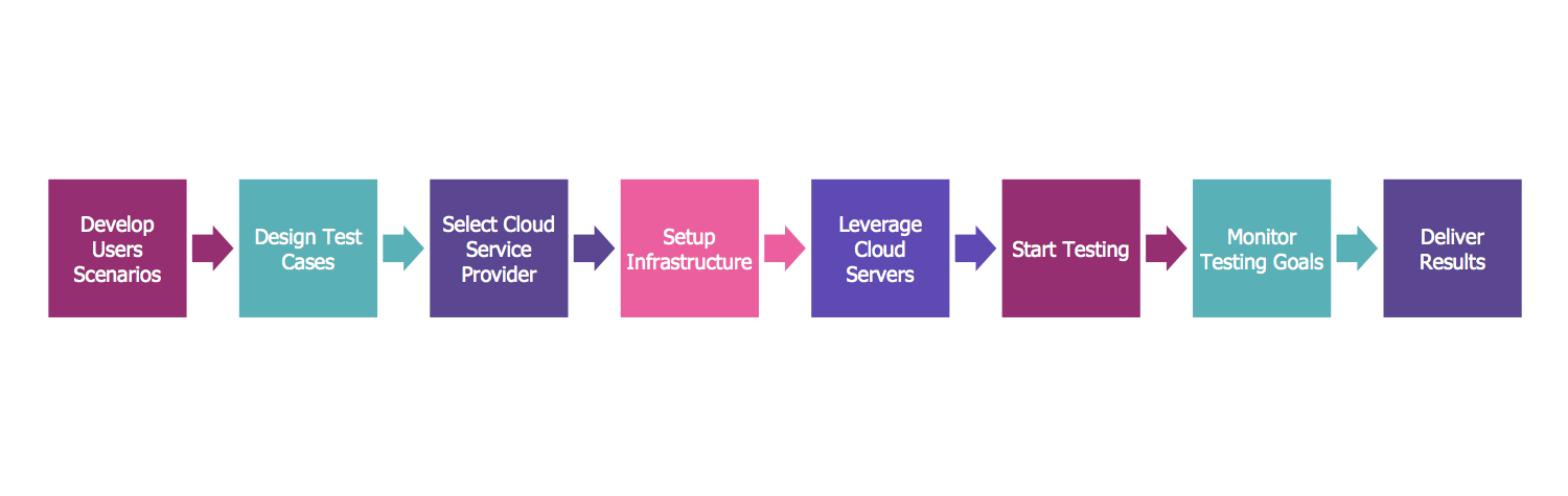 Cloud Testing Steps Chart