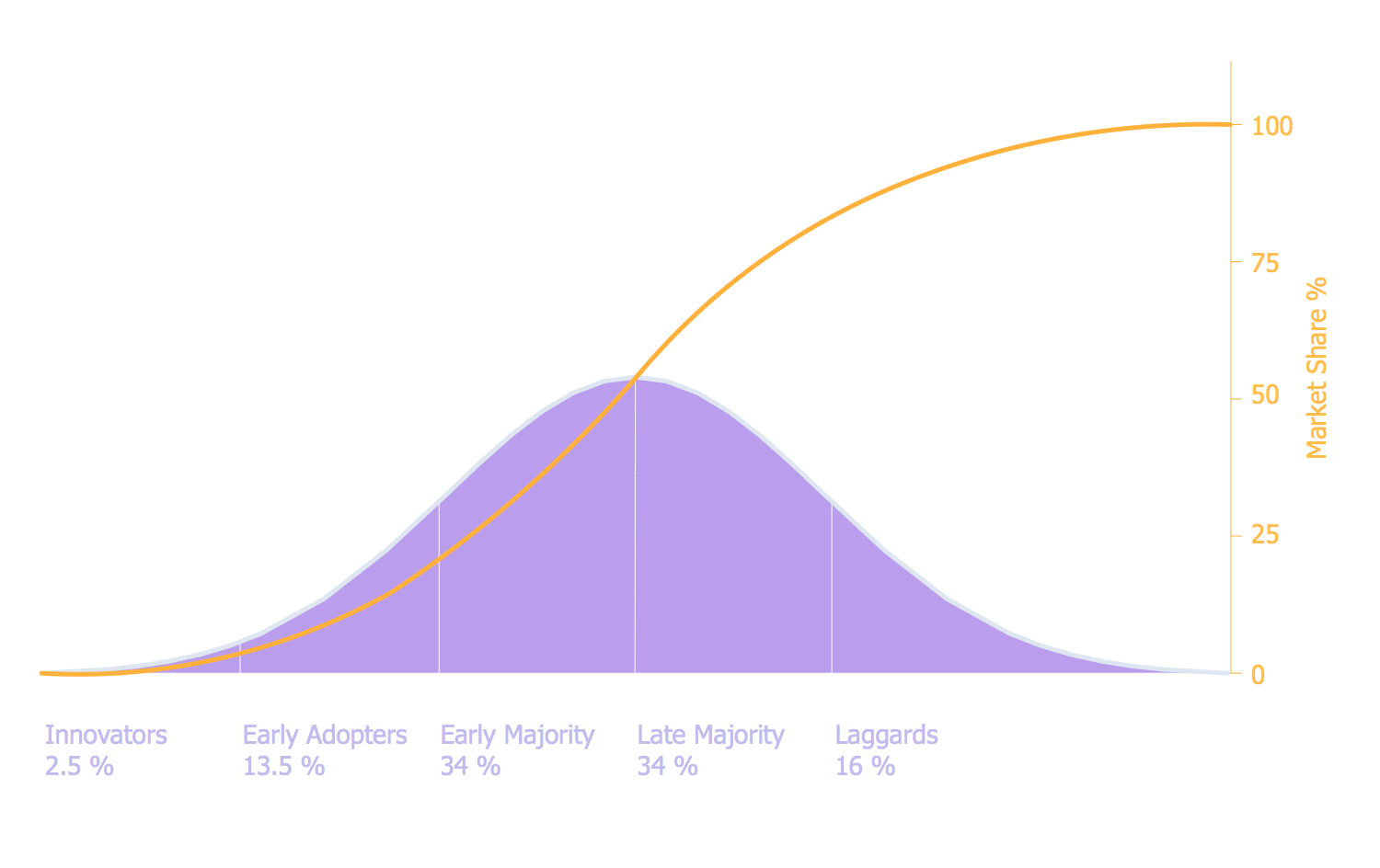 Marketing Diagram — Diffusion of Innovations