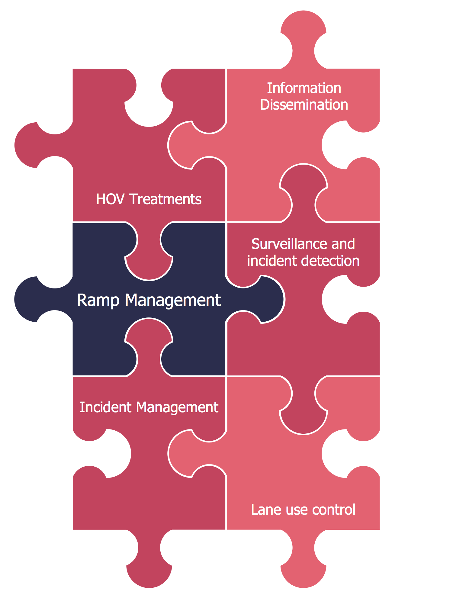 Freeway Management Programs