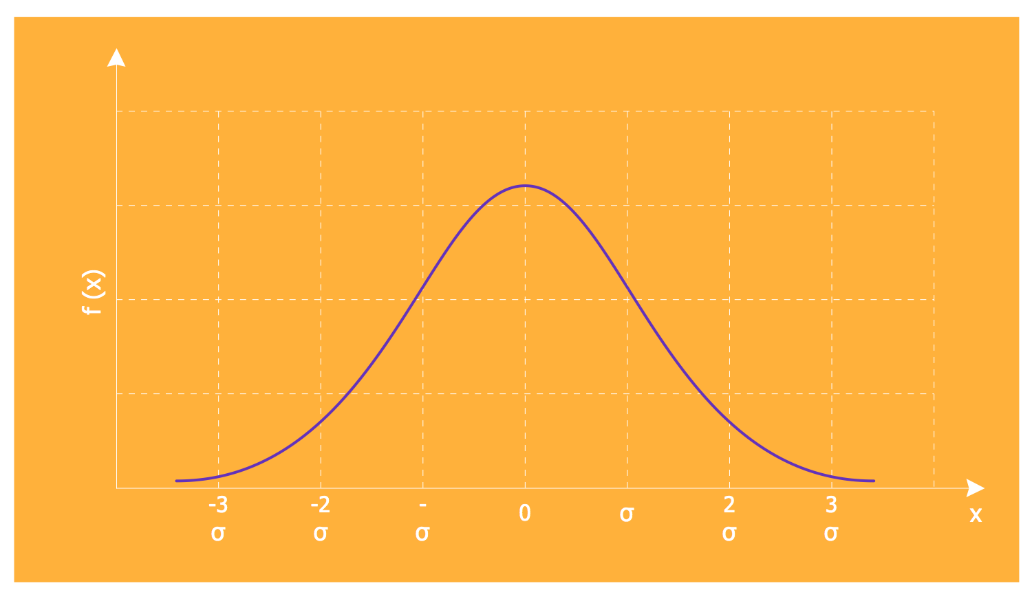  Normal Distribution Template