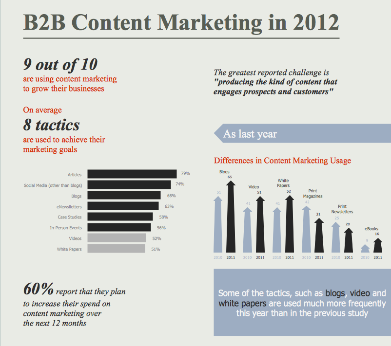 Content Marketing Infographics