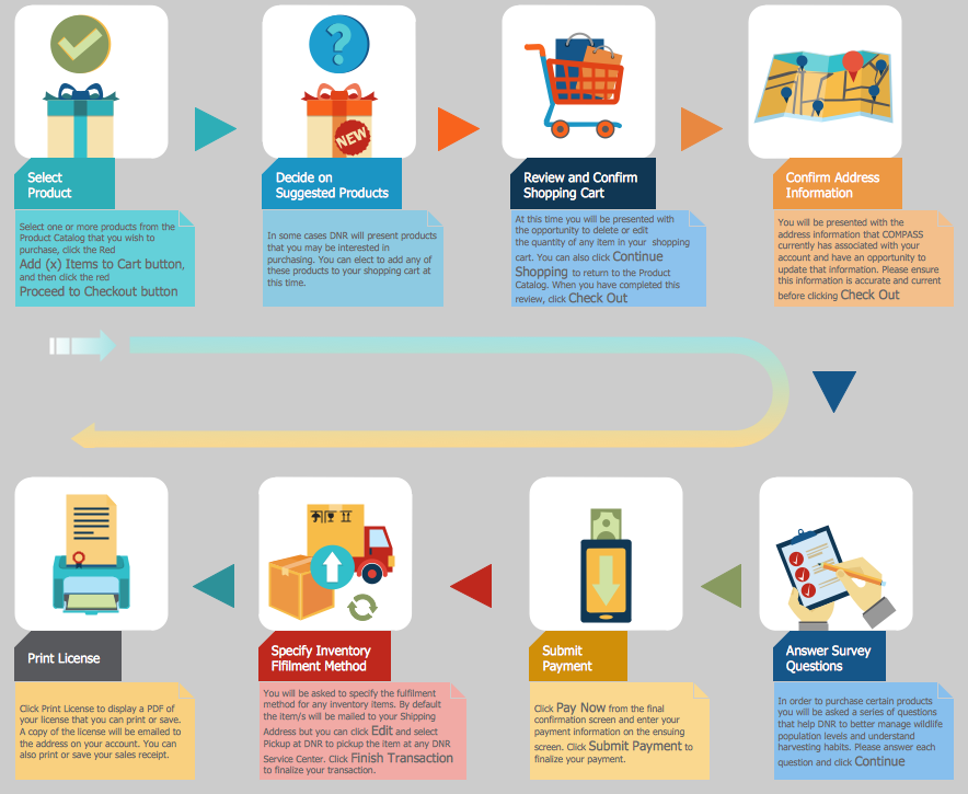 Sales And Distribution Process Flow Chart