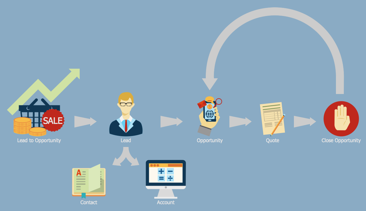 Lead to Opportunity Sales Flow