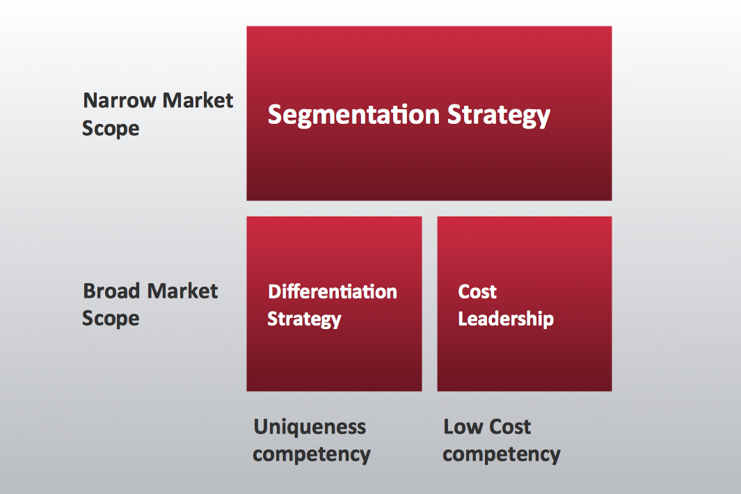 Matrix Diagram – Porter's Generic Strategies