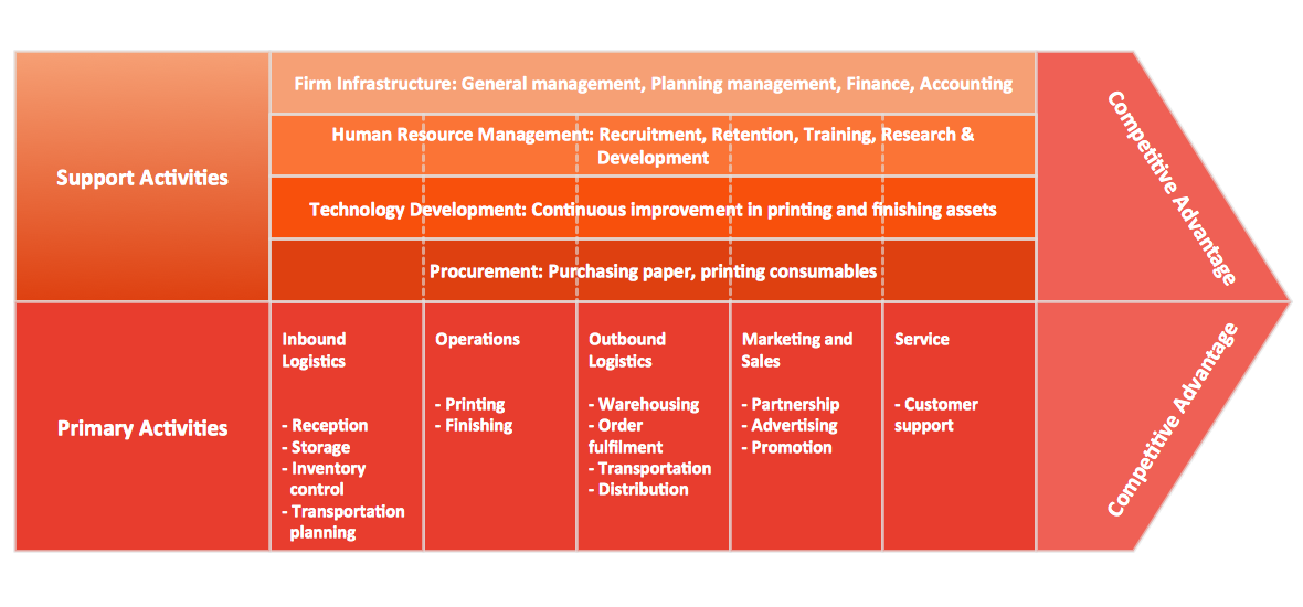 Matrix Diagram — Porter's Value Chain