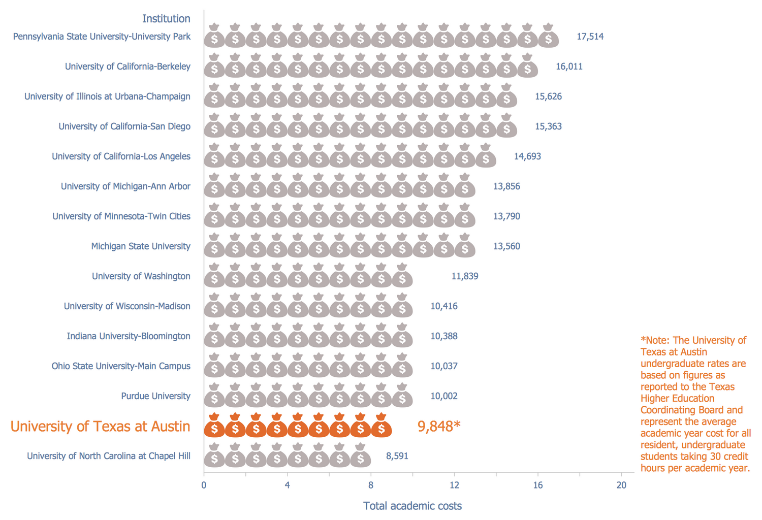 Picture Graph — Academic Costs for Residents, 2015-16