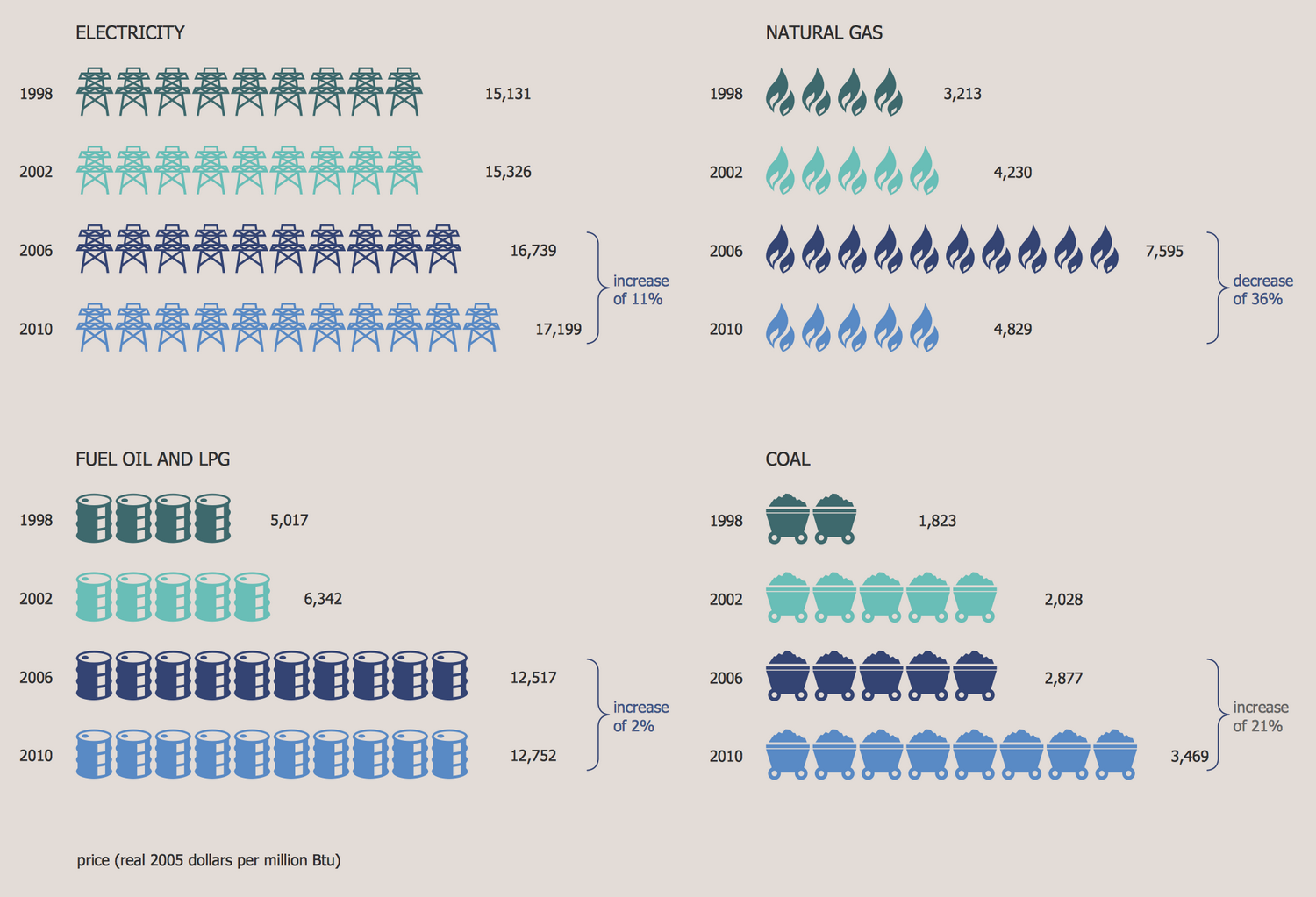 Picture Graph — Average Energy Prices for Manufacturers