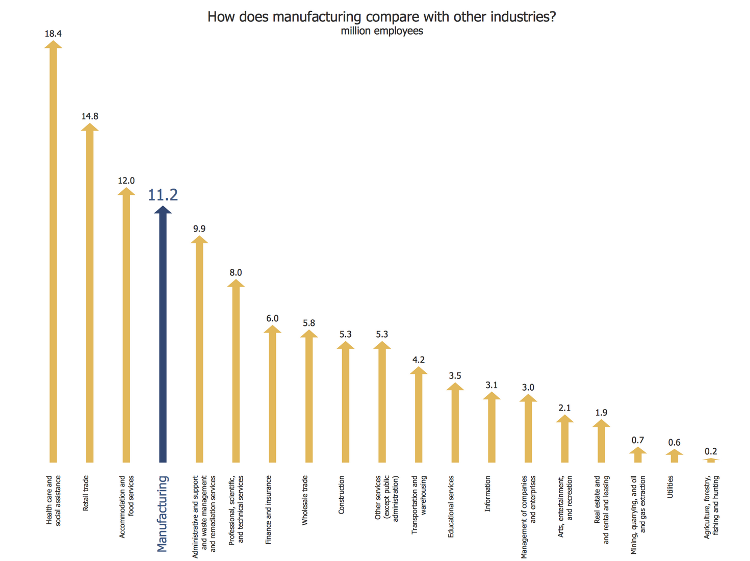 Picture Graph — Manufacturing in America