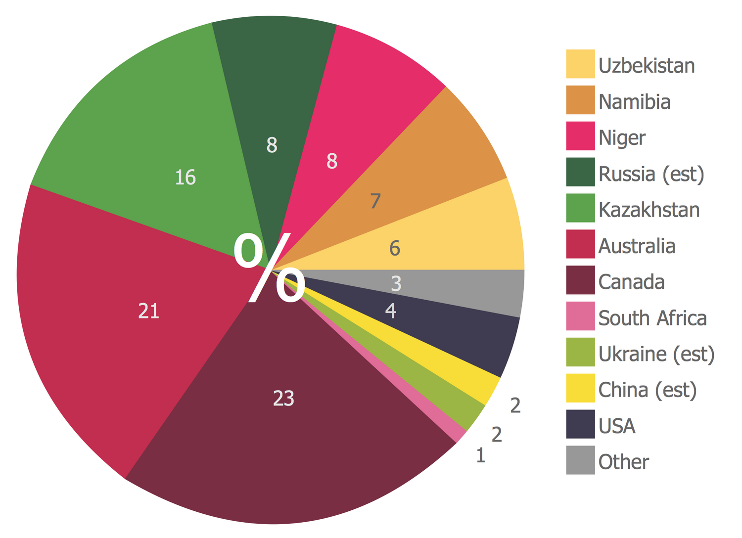 Pie Chart — 2007 World Uranium Mining
