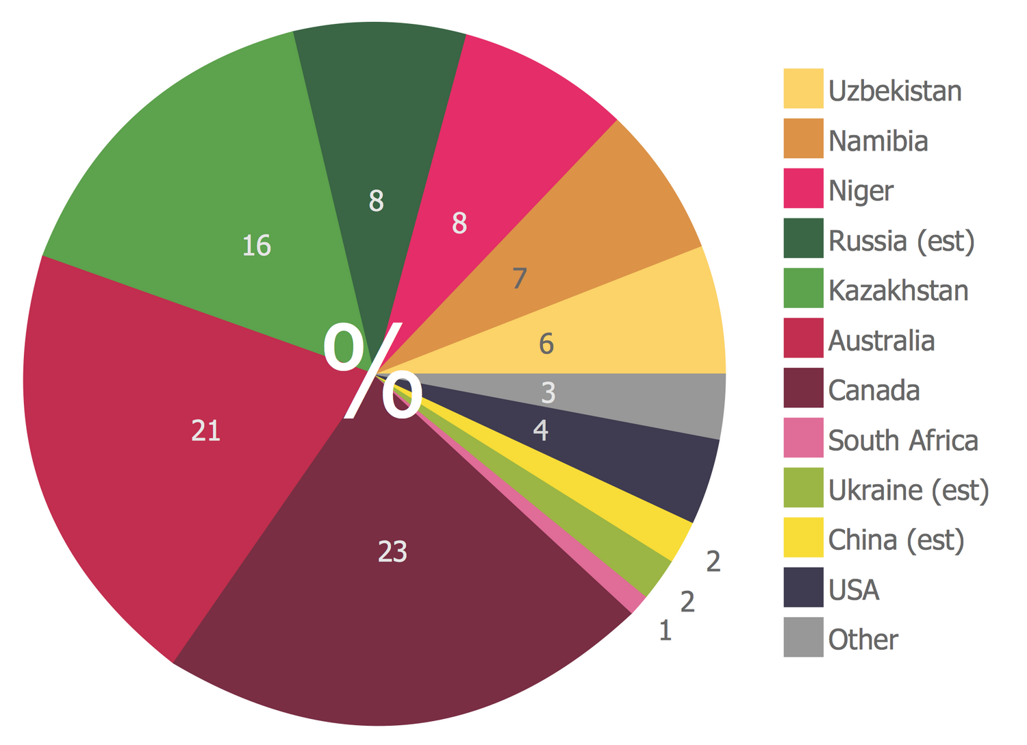 Food Pie Chart Australia